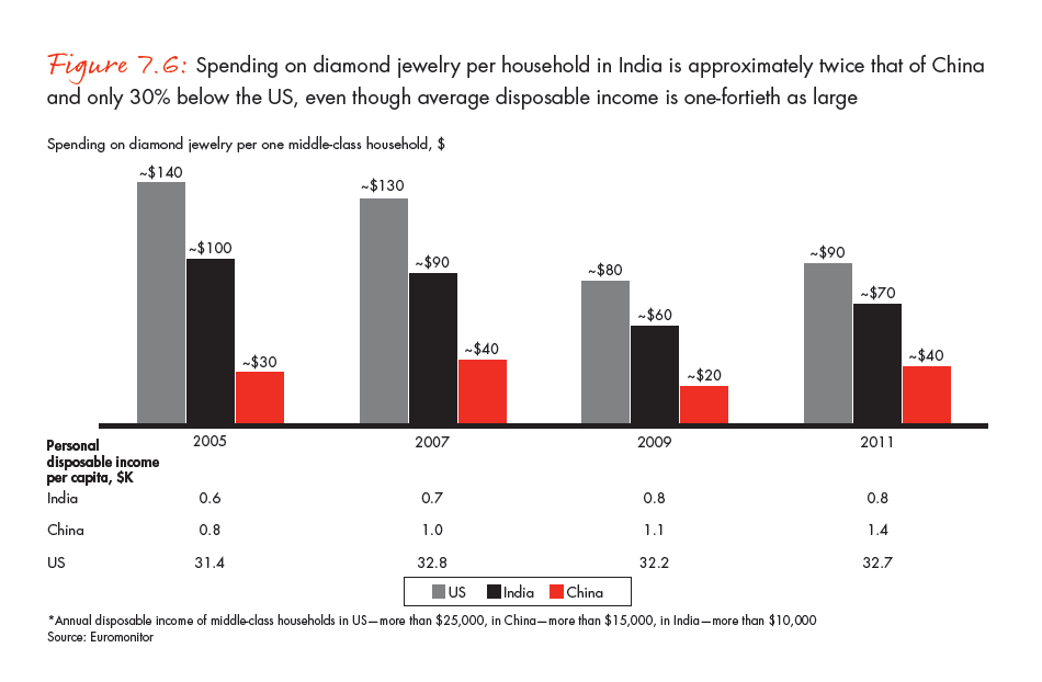 the-global-diamond-industry-portrait-of-growth-fig-07-06_full the-global-diamond-industry-portrait-of-growth-fig-07-06_full