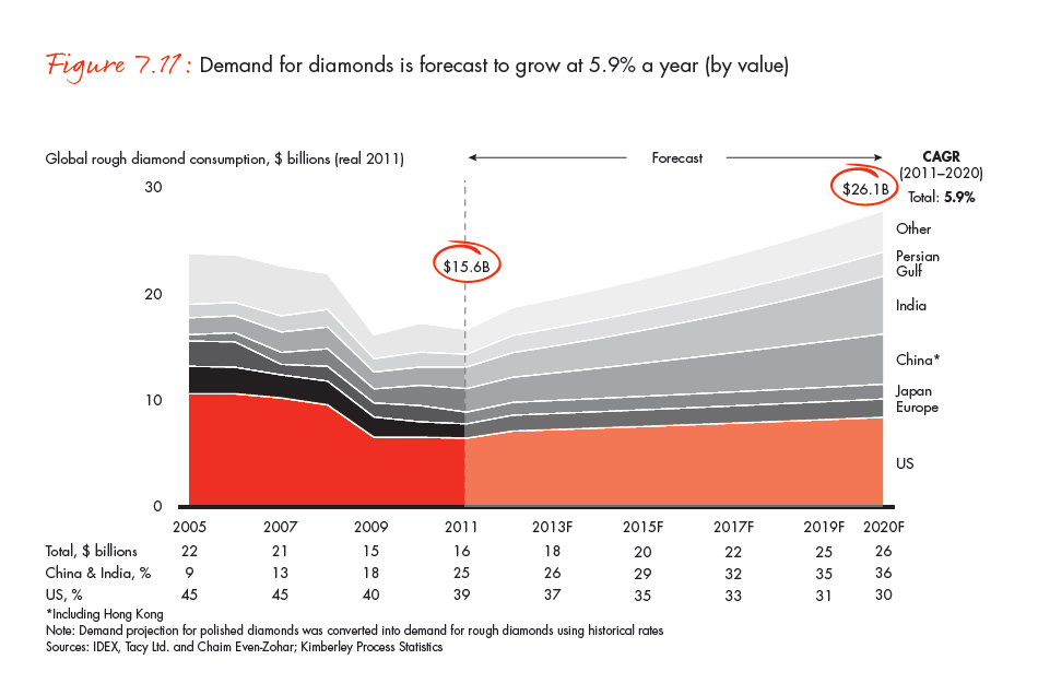 the-global-diamond-industry-portrait-of-growth-fig-07-11_full the-global-diamond-industry-portrait-of-growth-fig-07-11_full
