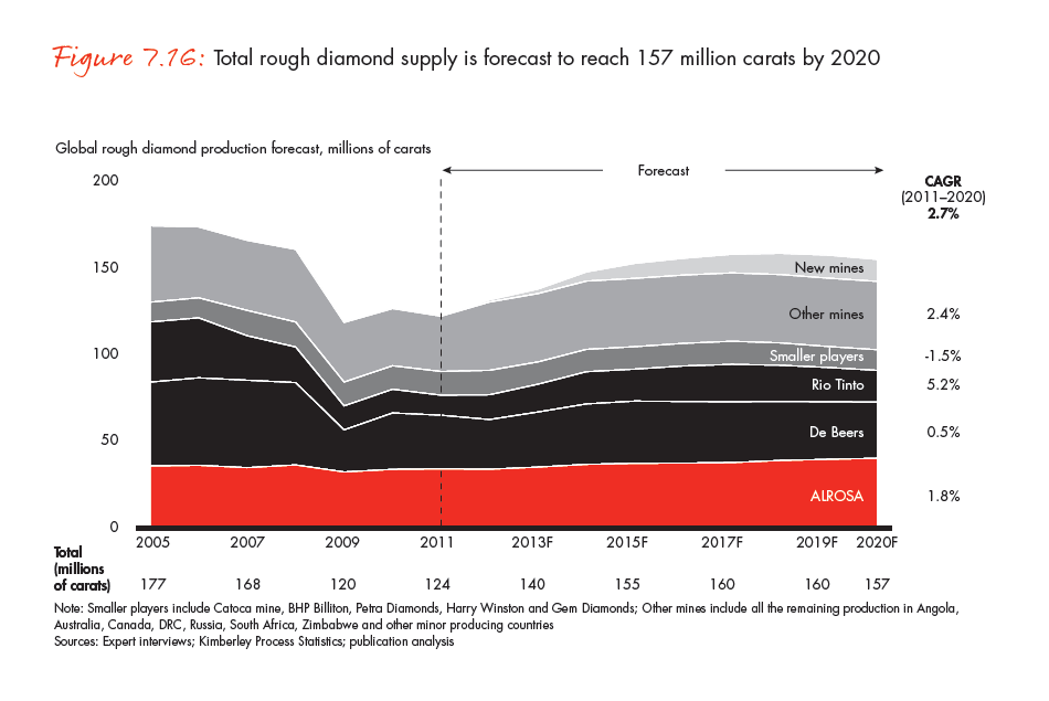 the-global-diamond-industry-portrait-of-growth-fig-07-16_full the-global-diamond-industry-portrait-of-growth-fig-07-16_full