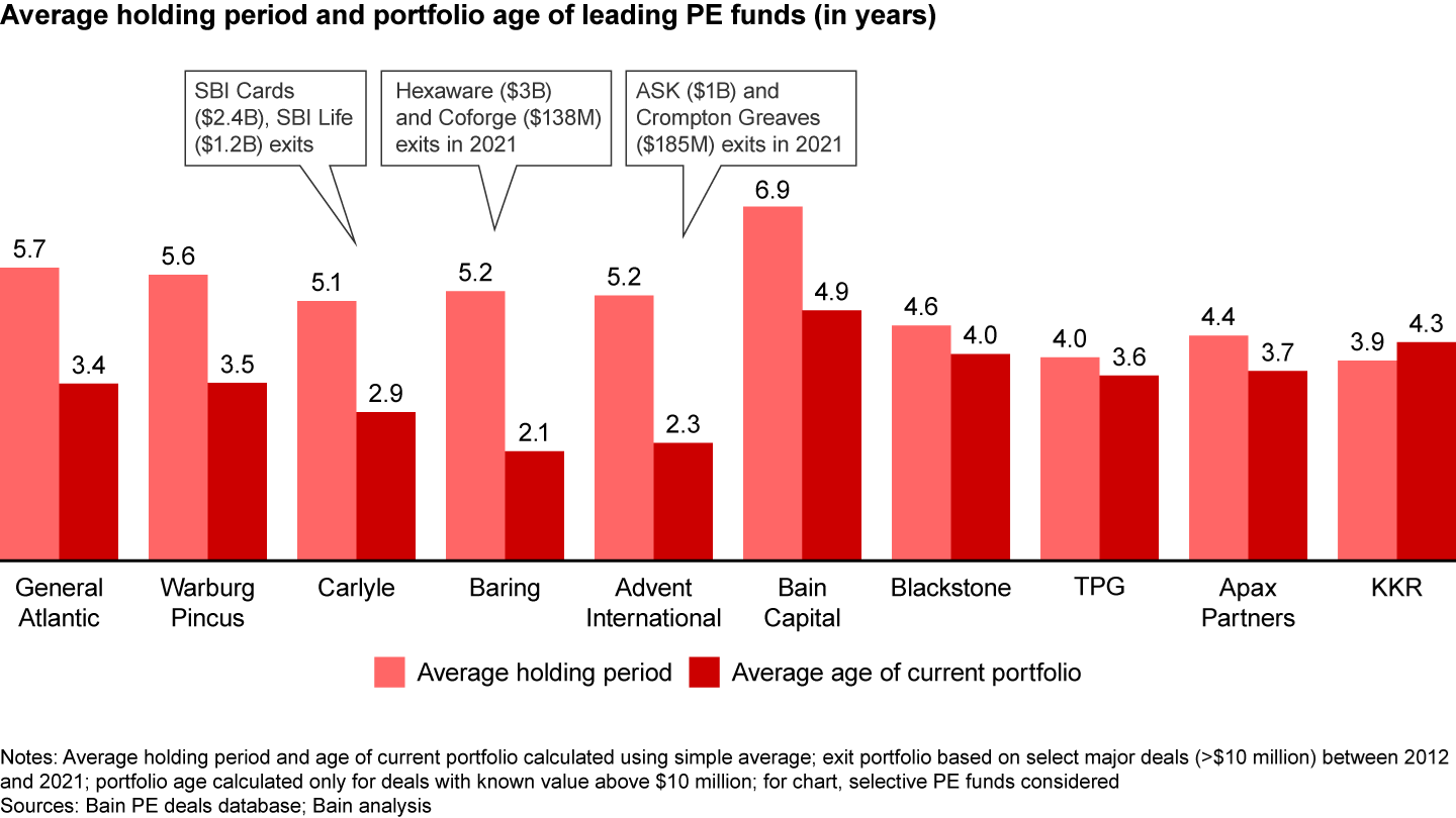 Fund portfolios look much younger due to the pace of deals and exits