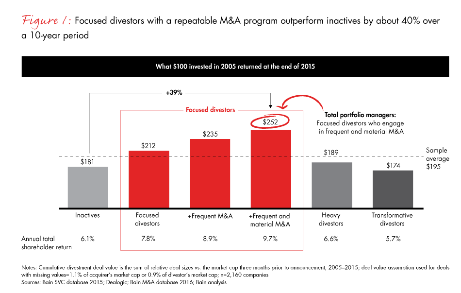 everyone-wins-in-divestitures-fig01_embed everyone-wins-in-divestitures-fig01_embed