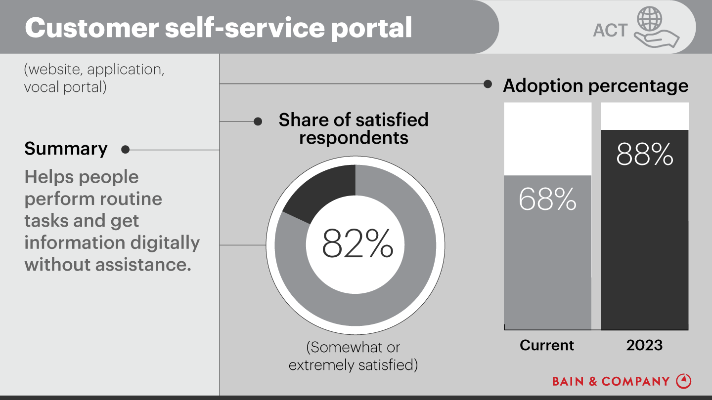 Customer Experience Tools and Trends: Customer self-service portal