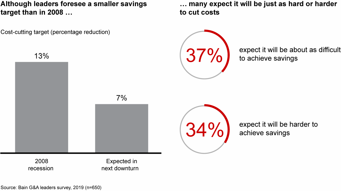 Already feeling lean, support-function leaders expect a struggle to reduce costs in the next recession