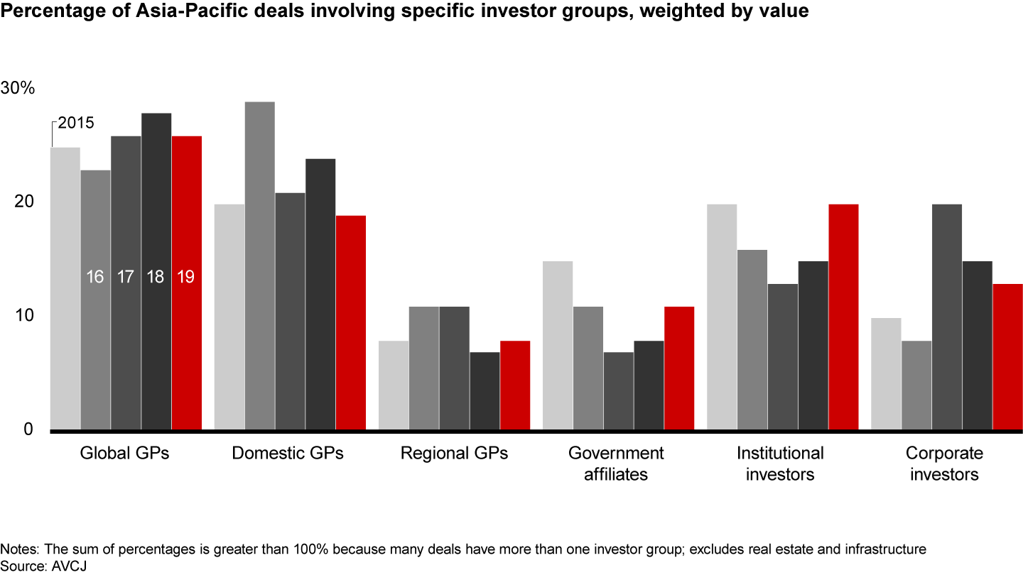 The most active Asia-Pacific investors were global general partners