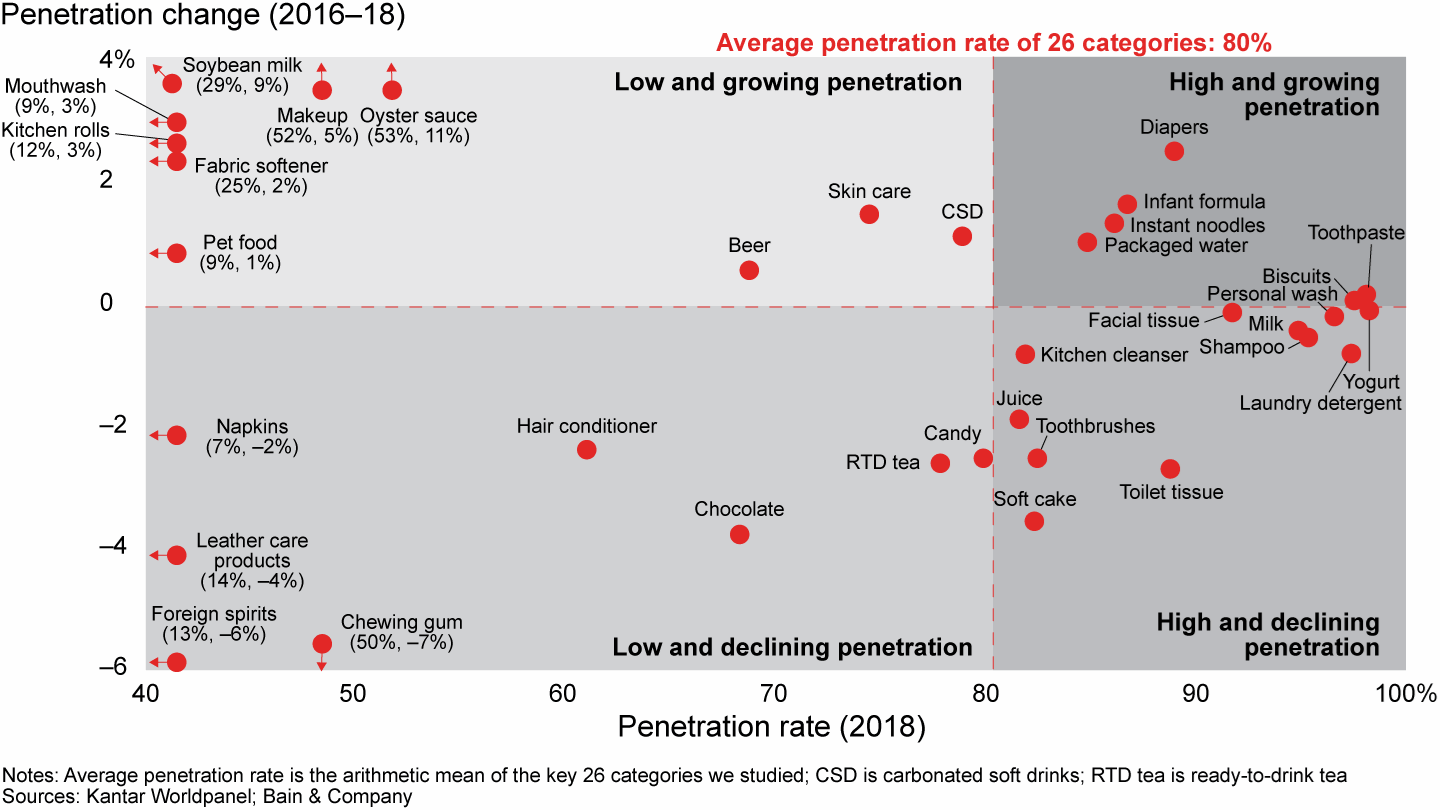 Most categories have reached a penetration plateau and are experiencing declining penetration
