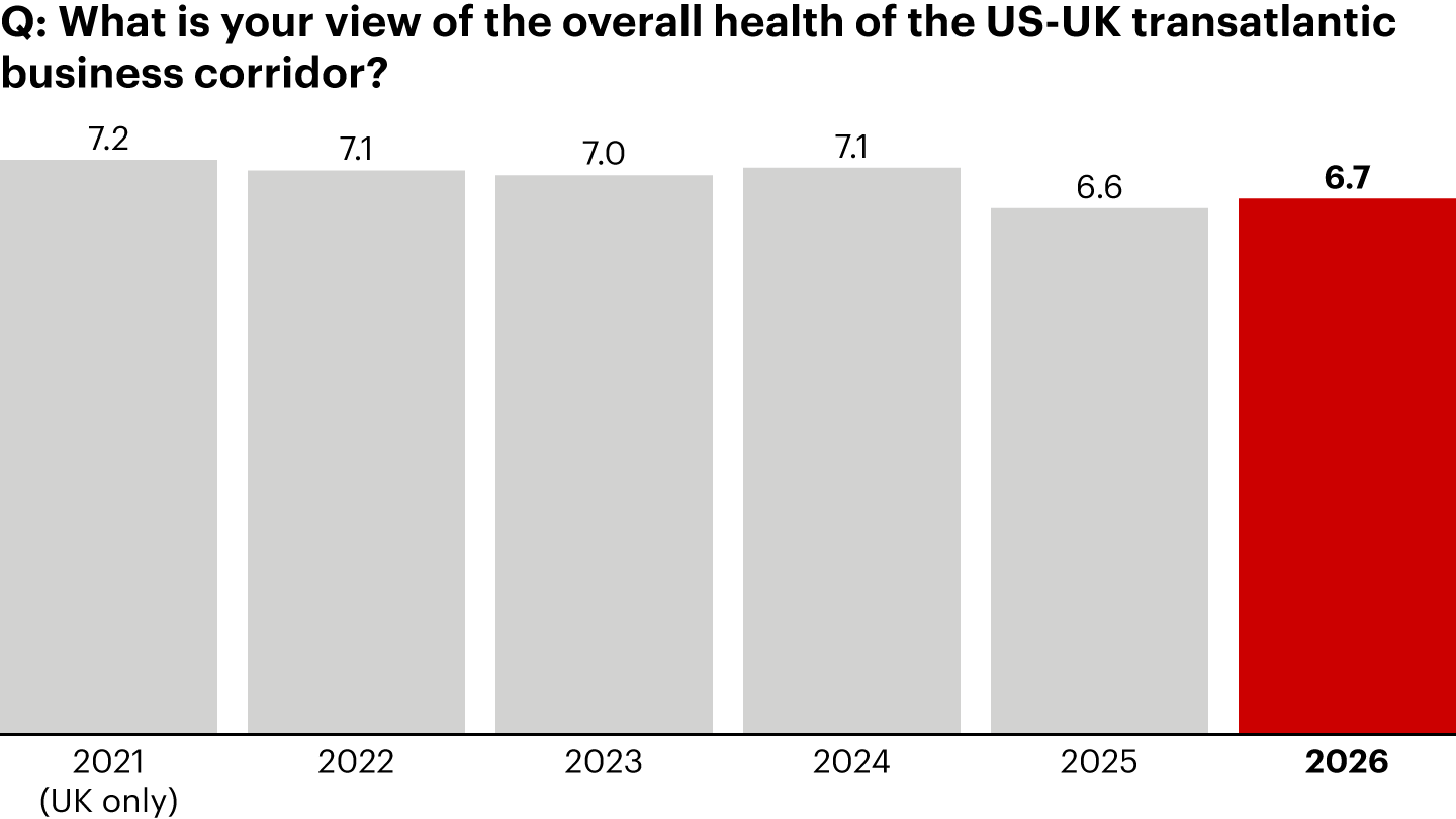 In 2026, transatlantic confidence rose slightly but remained lower than pre-2025 levels