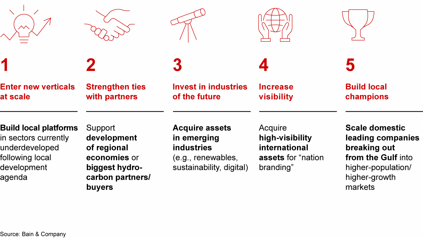 Five archetypes for sovereign wealth fund M&A in the Middle East