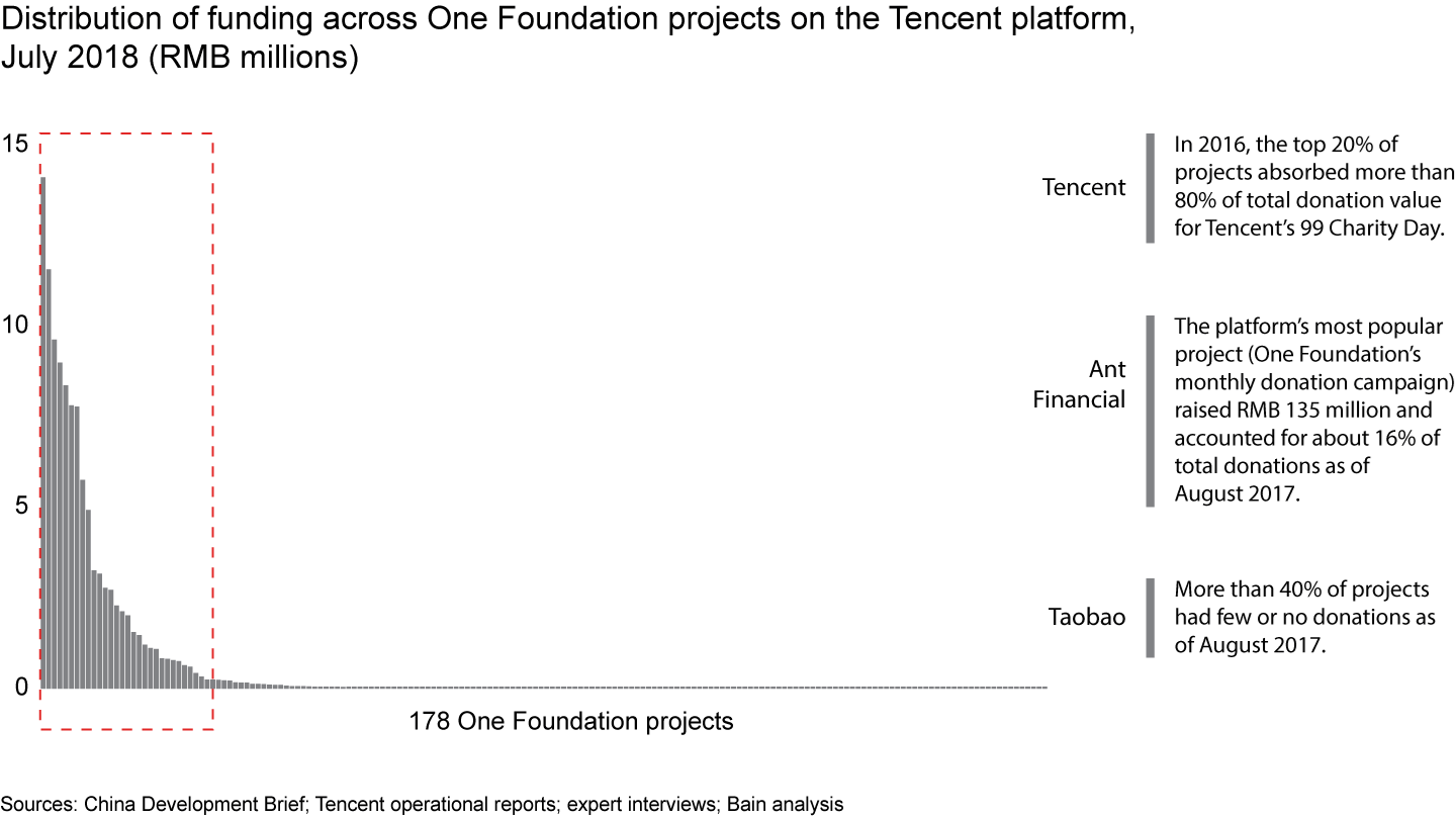 Relatively few strong projects claim an outsize share of online donations