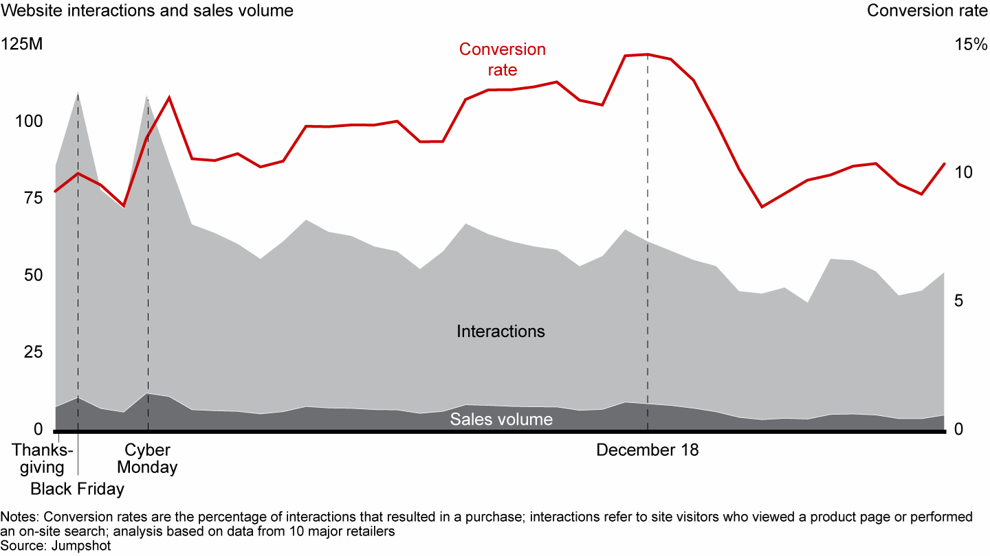 Online conversion rates peaked on December 18