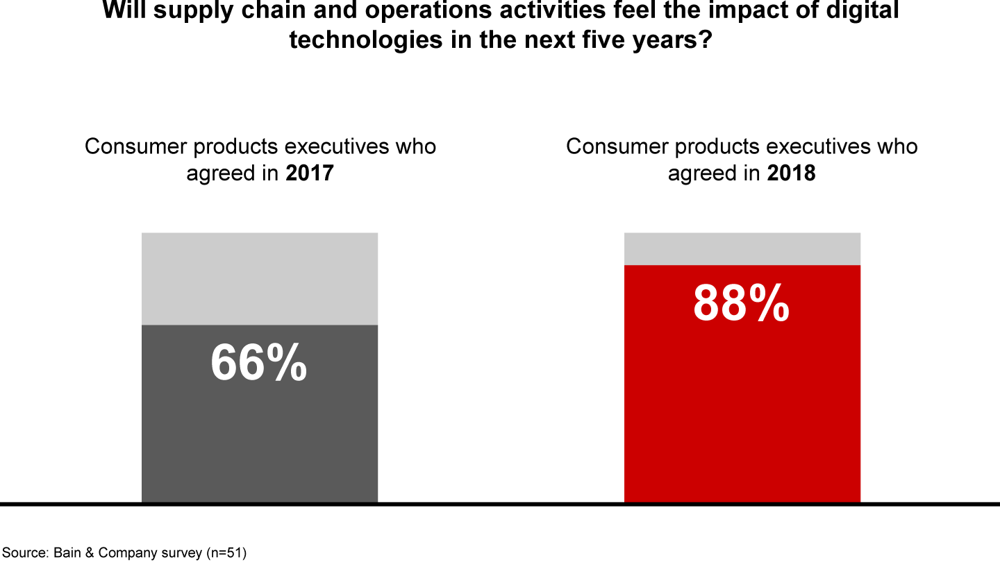 More executives say digital technologies will require changes to supply chains and operations