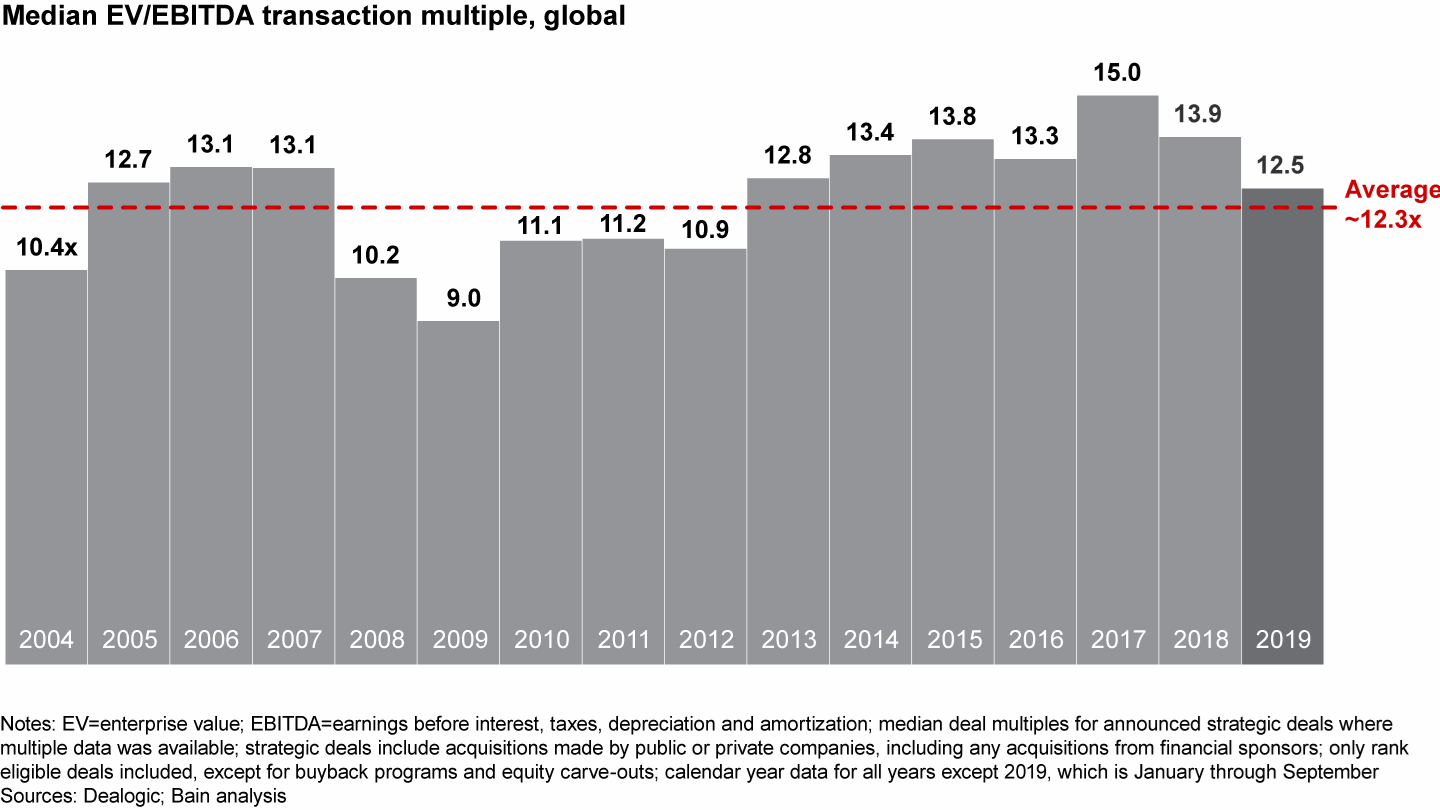 Transaction multiples have corrected from the 2017 peak