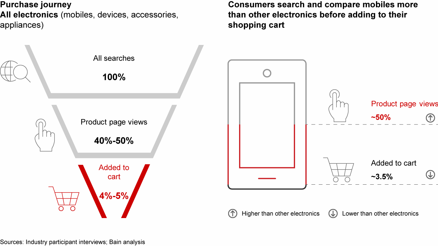 Consumers browse ~10 pages for electronics before adding one item to their cart
