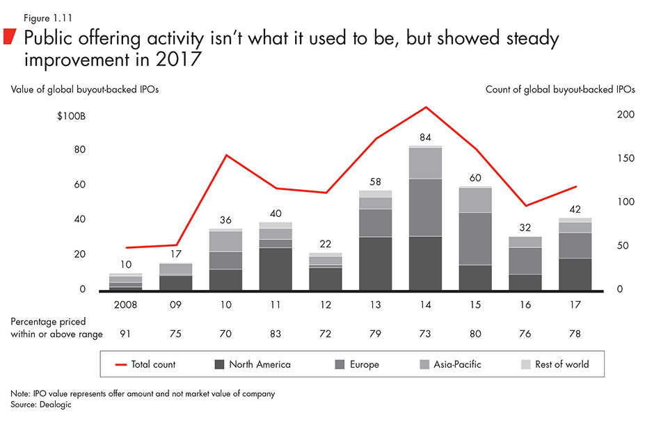 Public offering activity isn’t what it used to be, but showed steady improvement in 2017