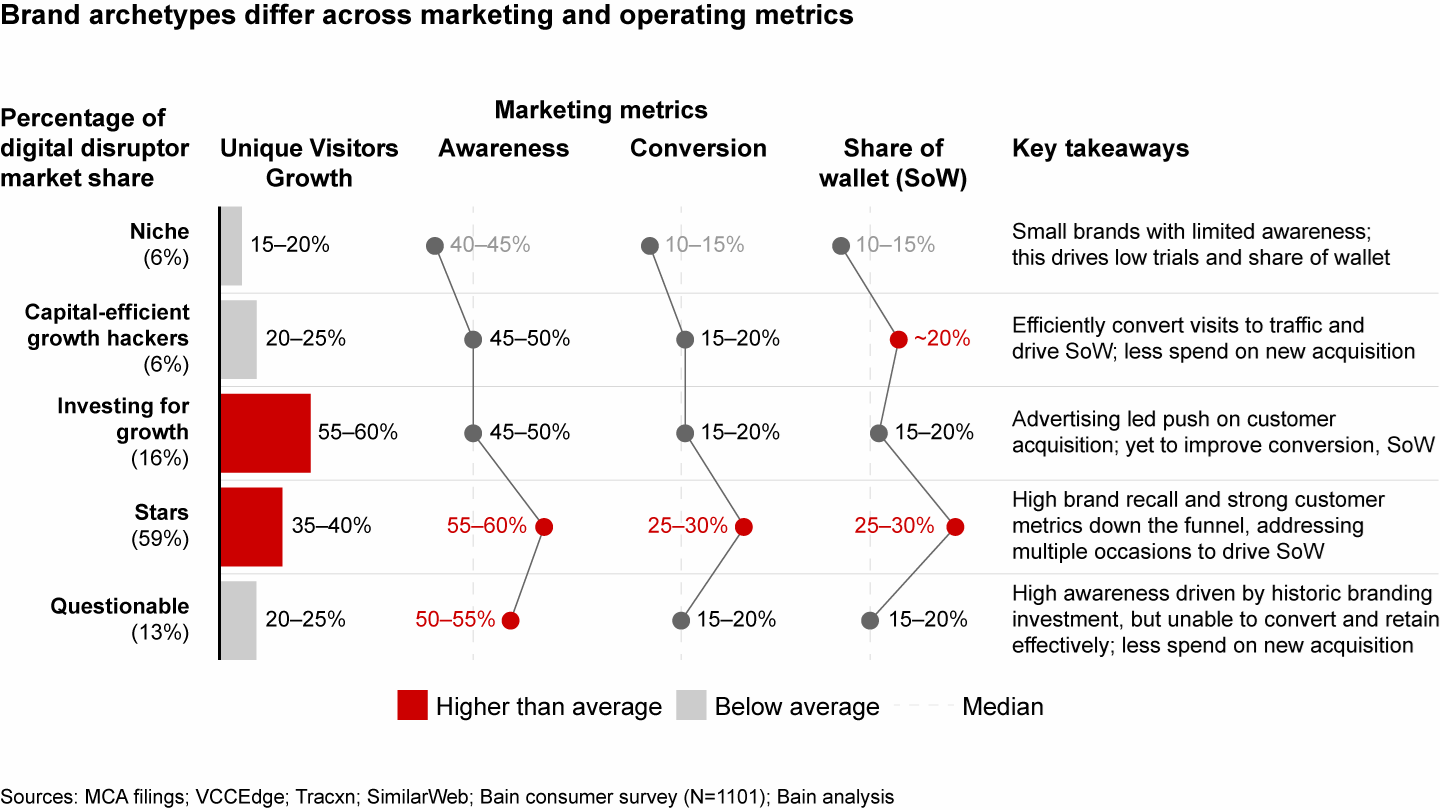 Core customer and operating metrics differ substantially across archetypes