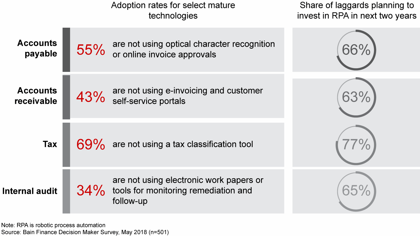 Many finance departments lag in adopting mature technologies, even as they invest in new technologies