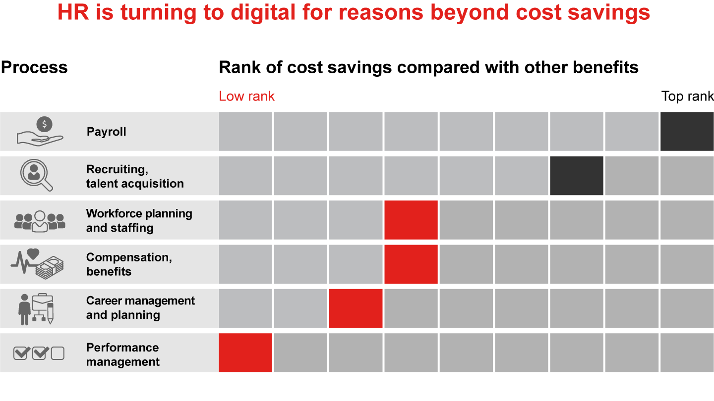 HR is turning to digital for reasons beyond cost savings