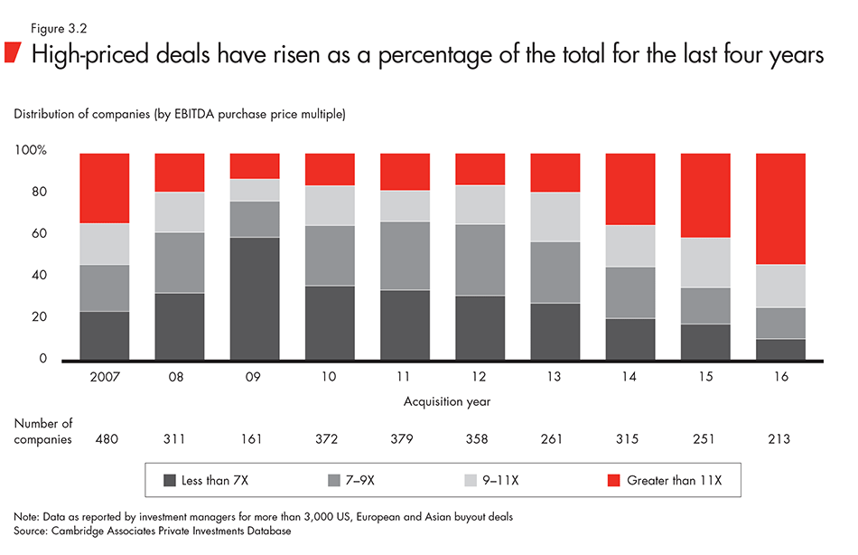 High-priced deals have risen as a percentage of the total for the last four years