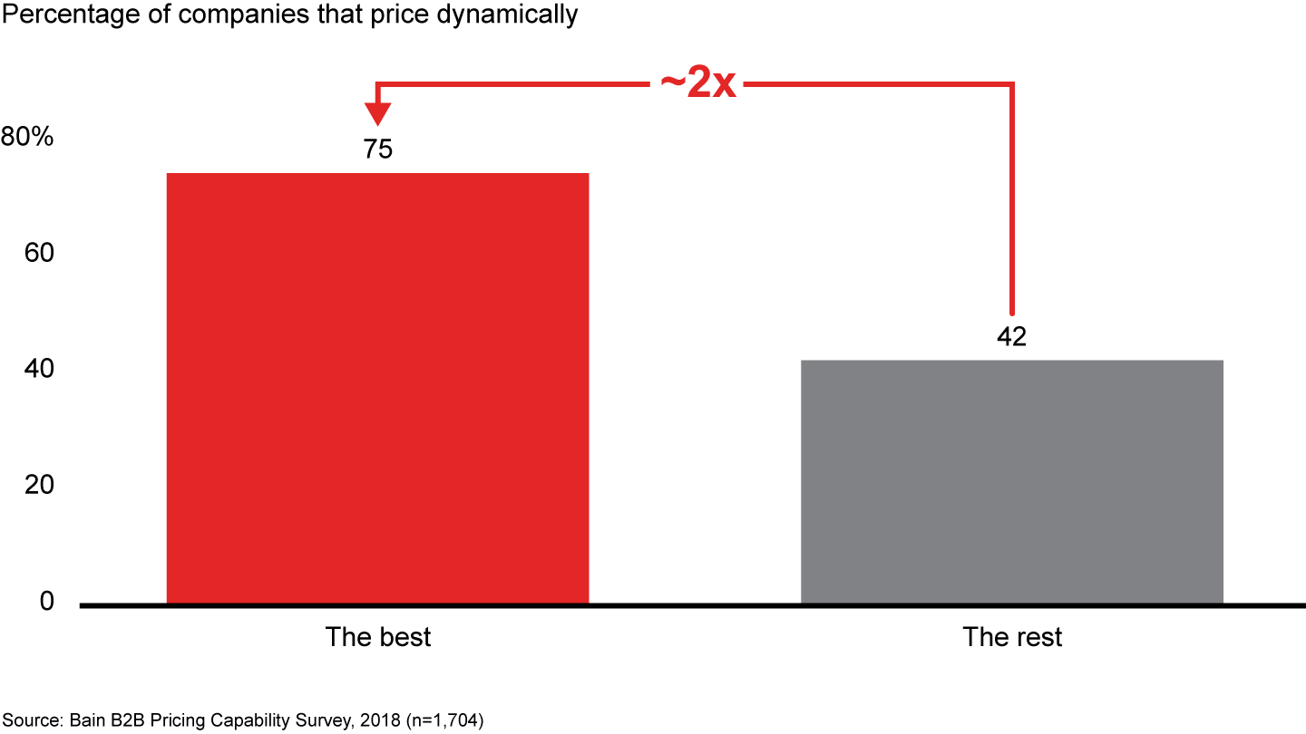 Top performers across industries are nearly twice as likely to price dynamically