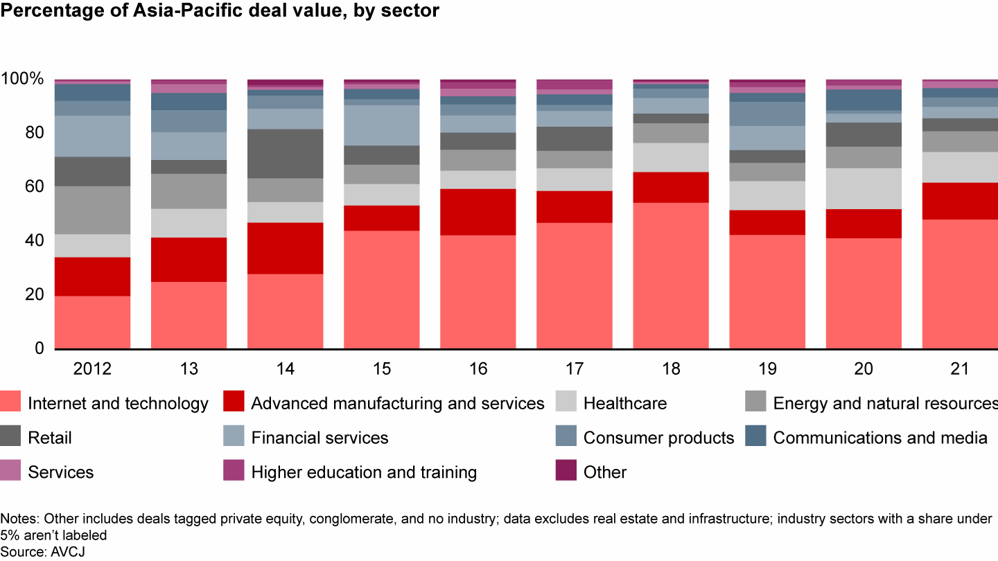 Technology and advanced manufacturing produced more than 60% of deal value in 2021