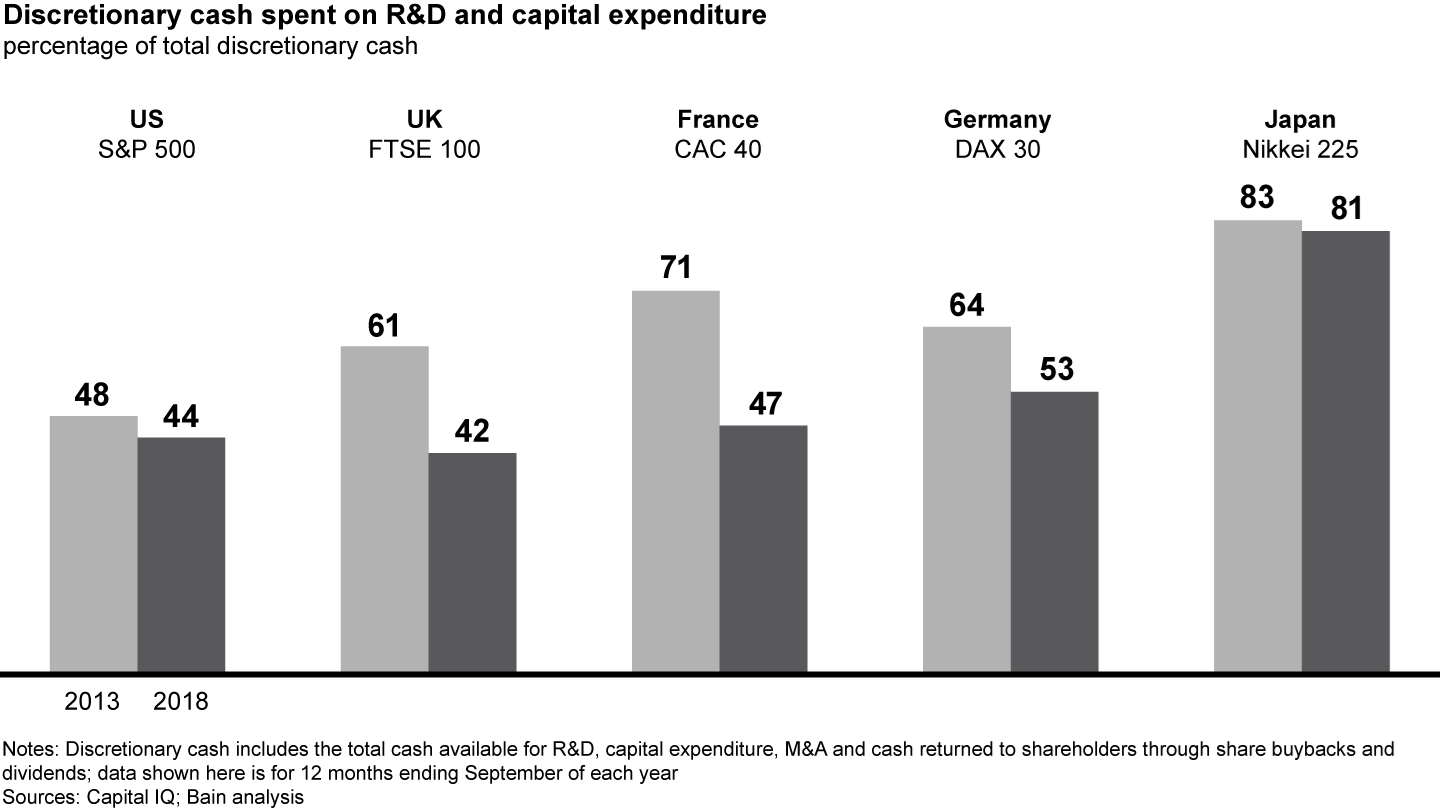 Decrease in discretionary cash spent on organic growth drivers, R&D and capital expenditure