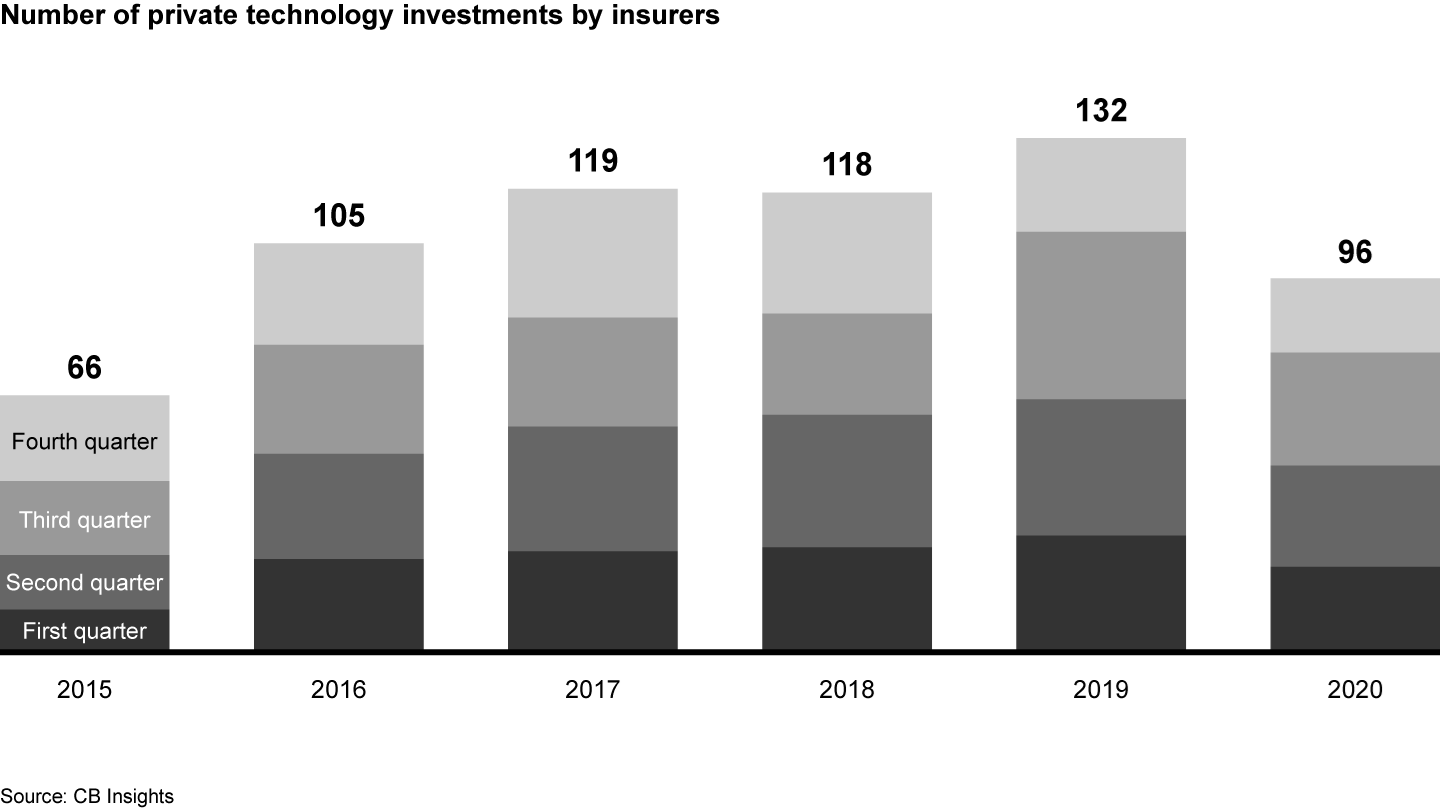 Insurers continued to invest in insurtechs in 2020, just not as heavily as they did in 2019