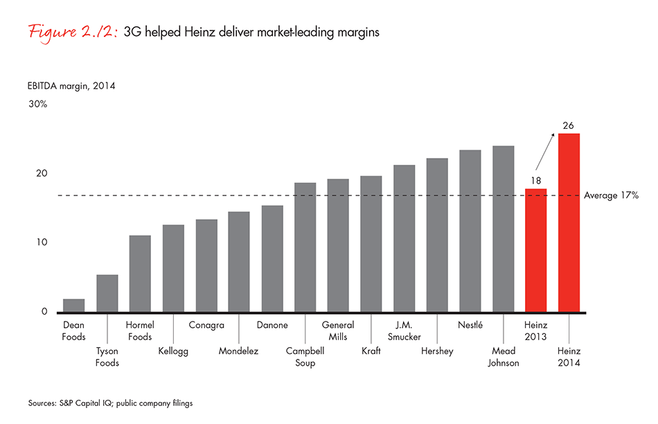 3G helped Heinz deliver market-leading margins