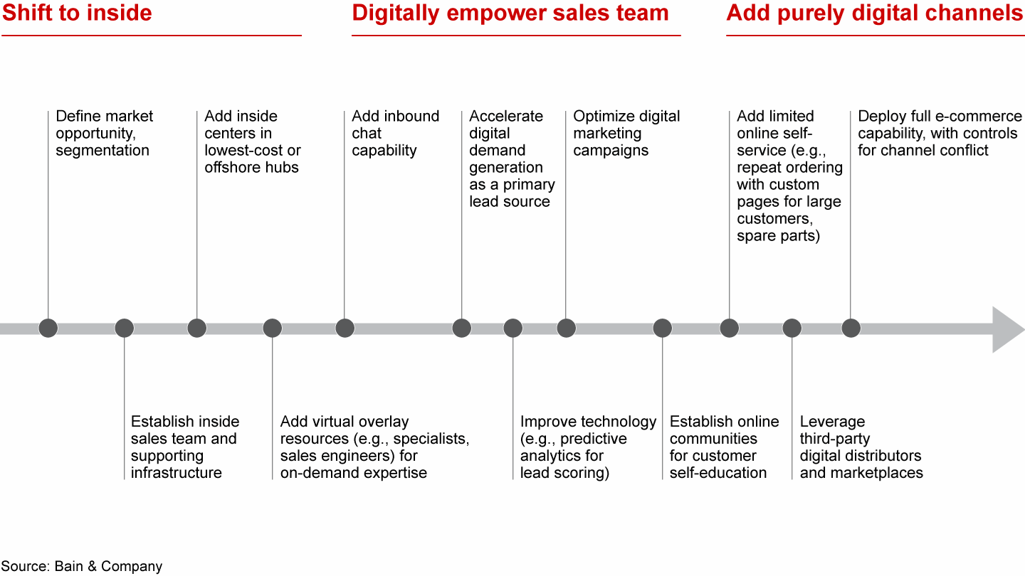Here’s a typical evolution toward low-cost inside and digital sales