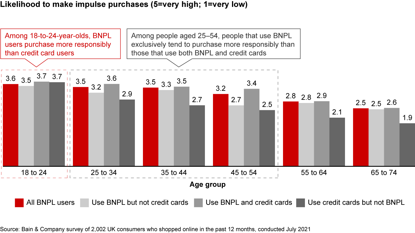 Younger shoppers are most likely to make purchases on impulse