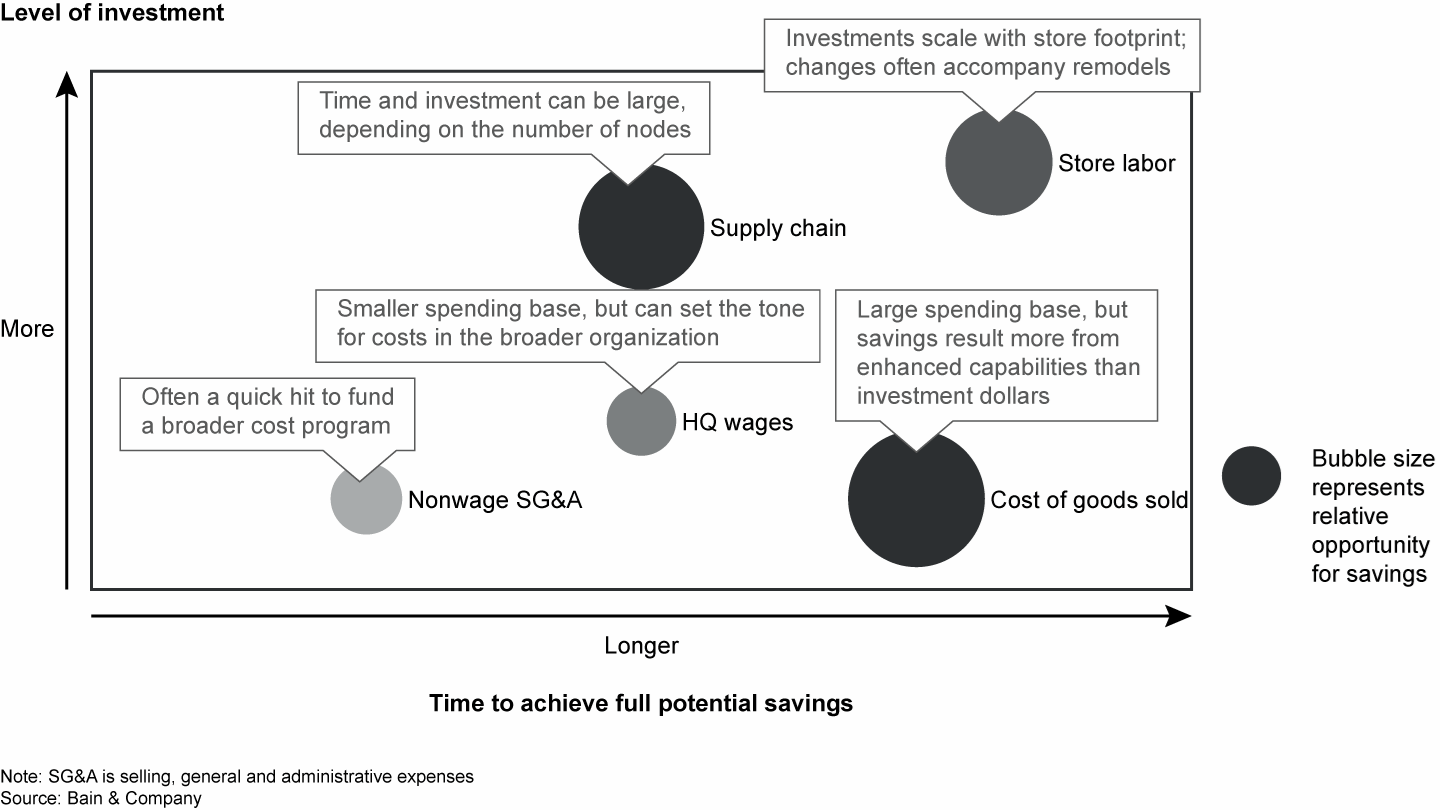 The opportunities for savings, as well as the time and investment needed, vary across the cost bar