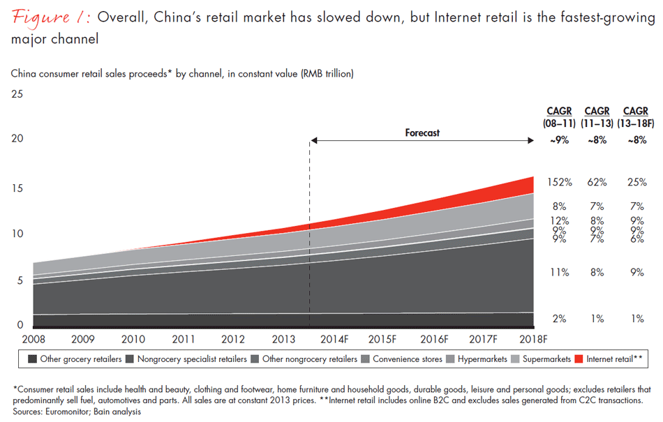 riding-the-digital-retail-wave-in-china-fig-01_full riding-the-digital-retail-wave-in-china-fig-01_full