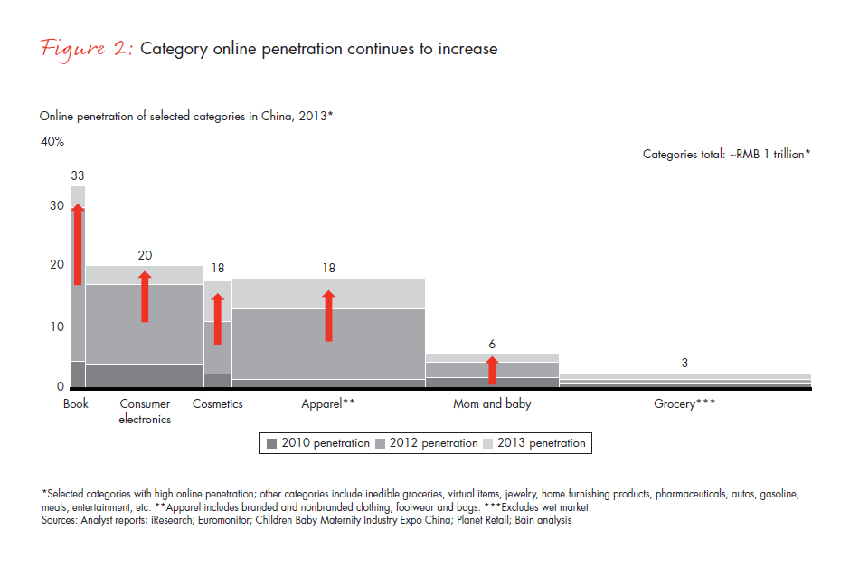 riding-the-digital-retail-wave-in-china-fig-02_embed riding-the-digital-retail-wave-in-china-fig-02_embed
