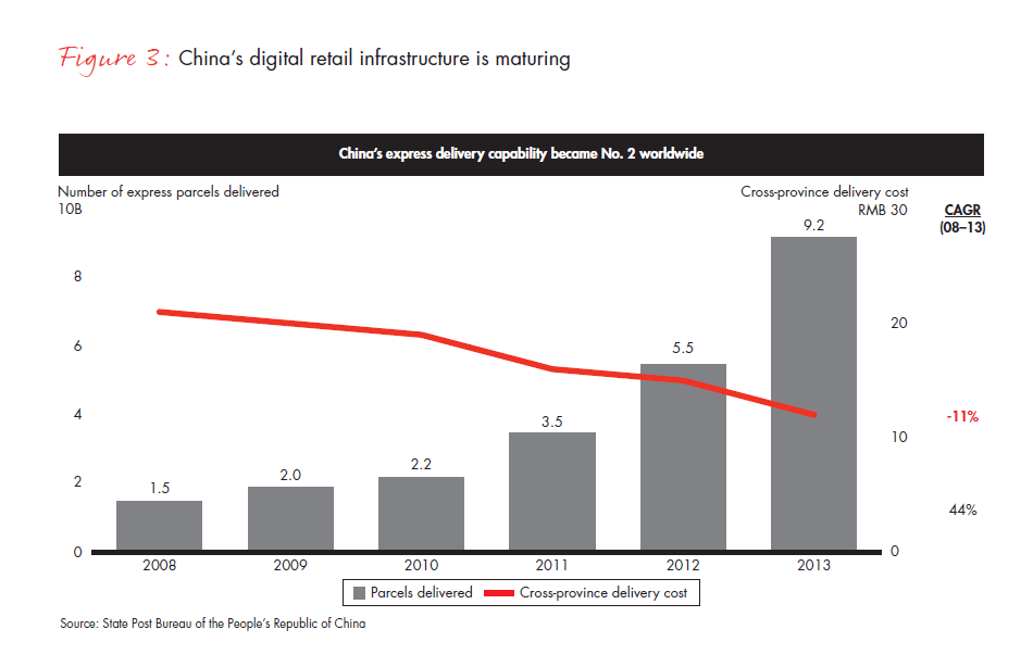 riding-the-digital-retail-wave-in-china-fig-03_embed riding-the-digital-retail-wave-in-china-fig-03_embed