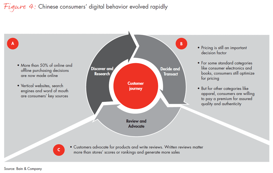 riding-the-digital-retail-wave-in-china-fig-04_embed riding-the-digital-retail-wave-in-china-fig-04_embed