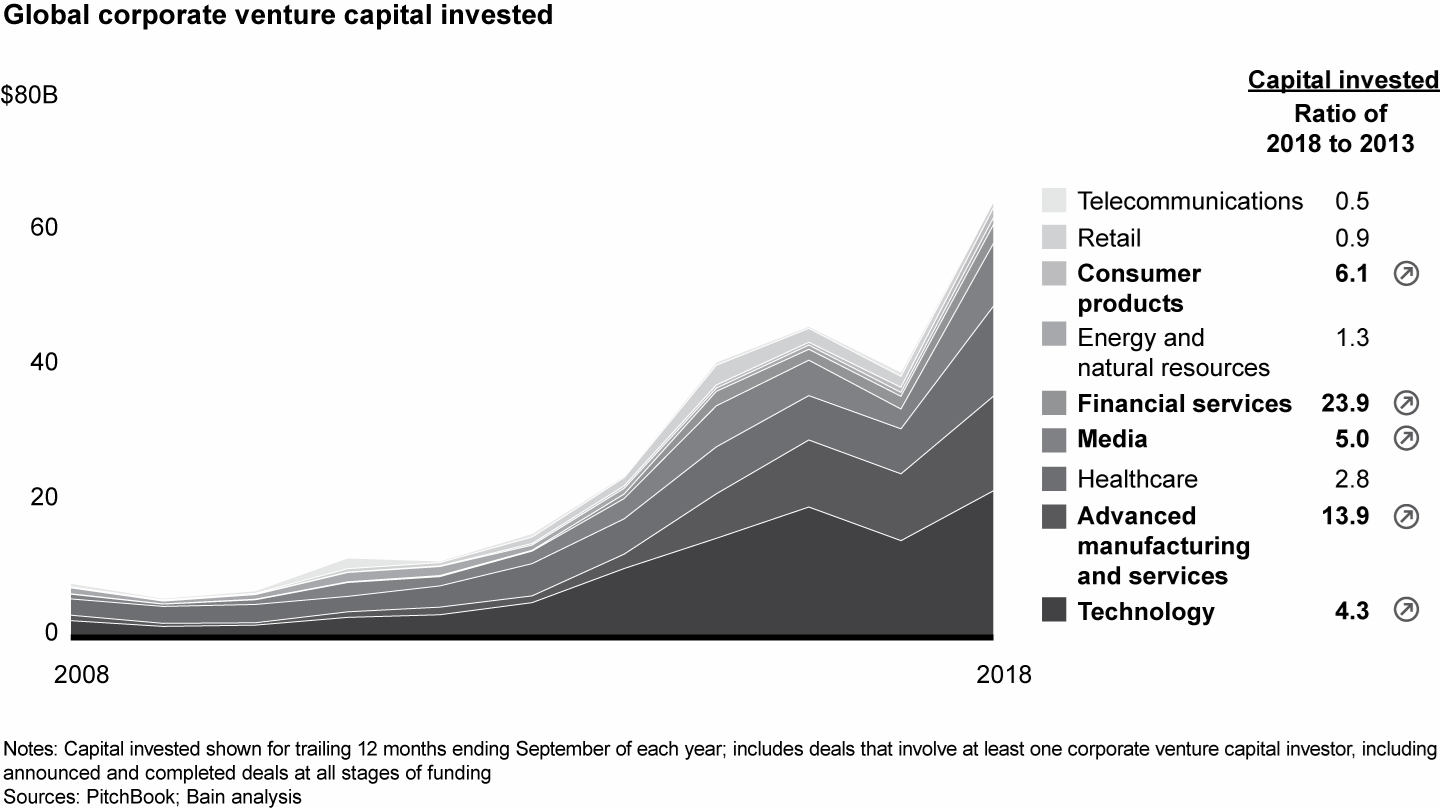 Corporate venture capital investing trends stronger in some sectors
