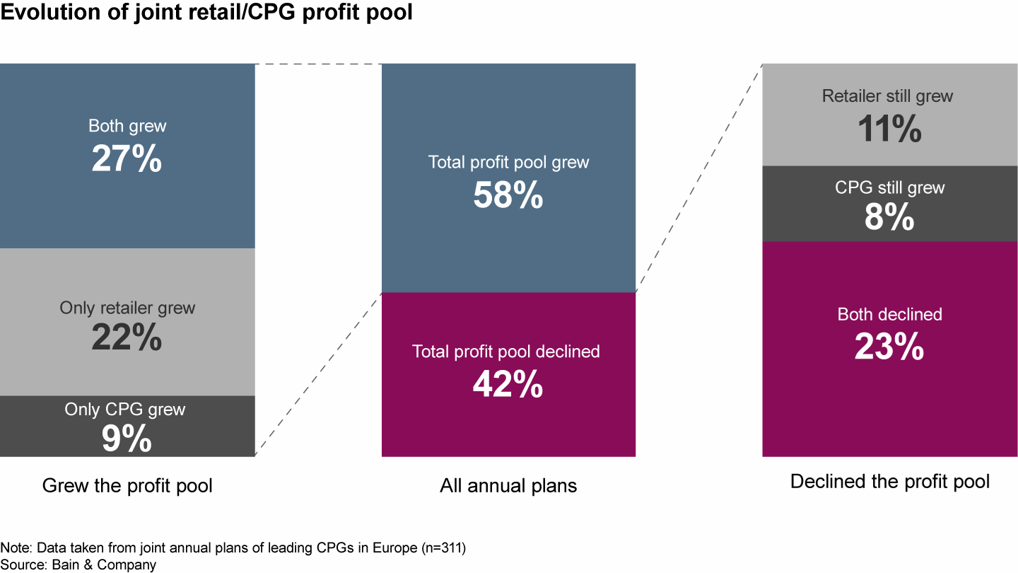 Only 27% of joint annual plans actually grew the profit for both consumer goods companies and retailers in the past five years