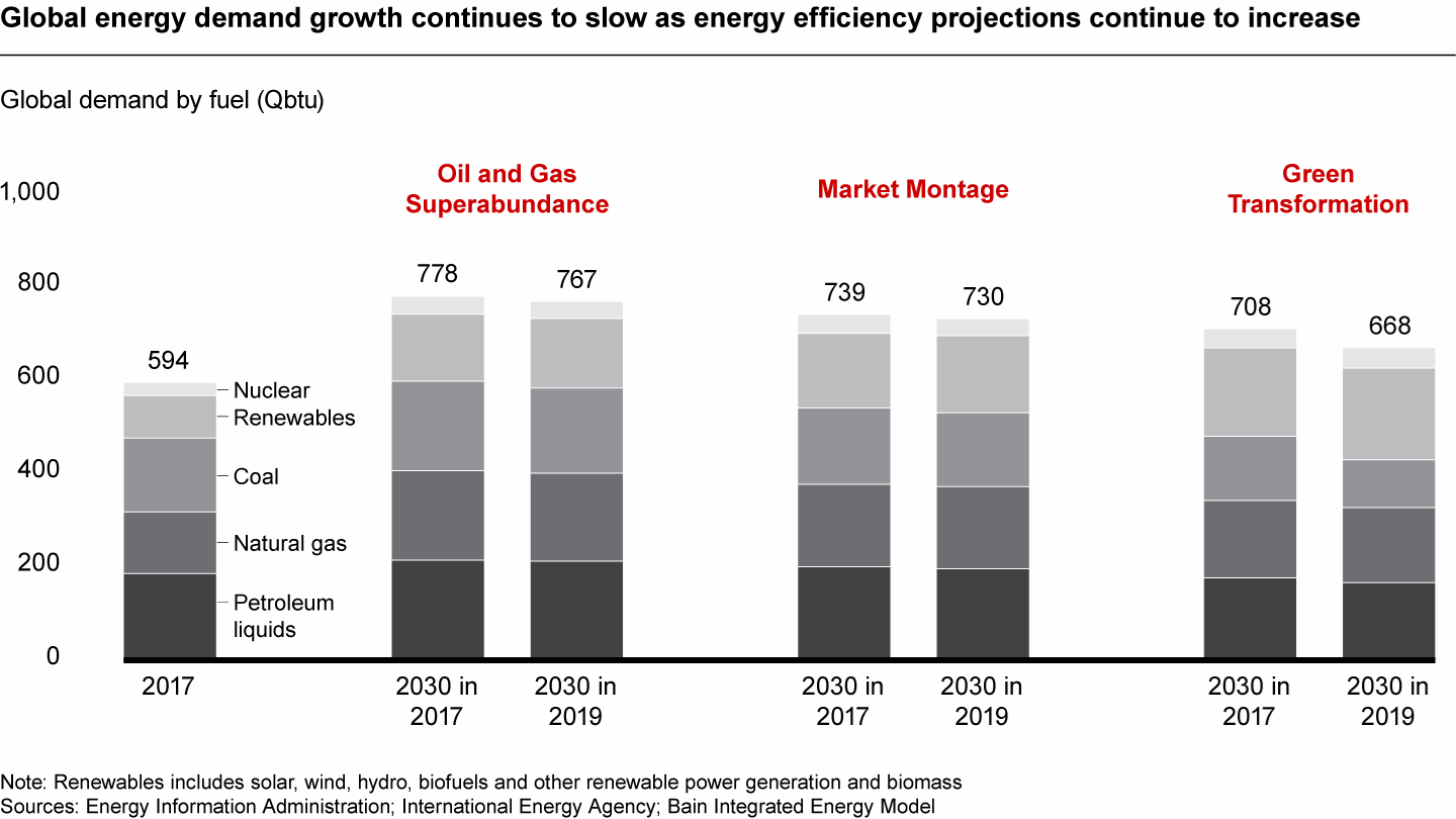 Expectations for energy efficiency gains are reducing total energy demand