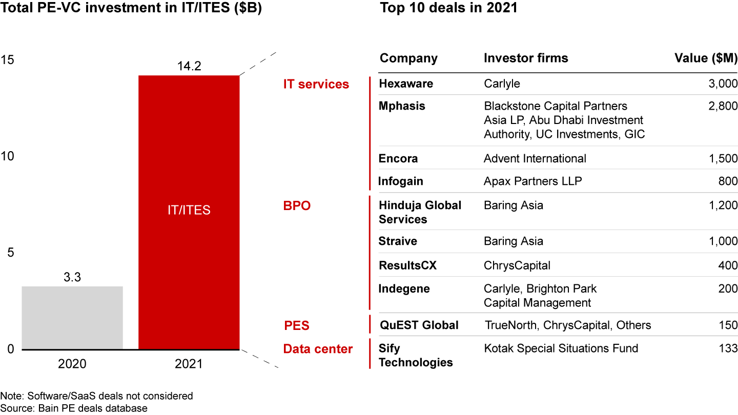 Consumer tech and IT/ITES drove more than 60% of the deal value in 2021