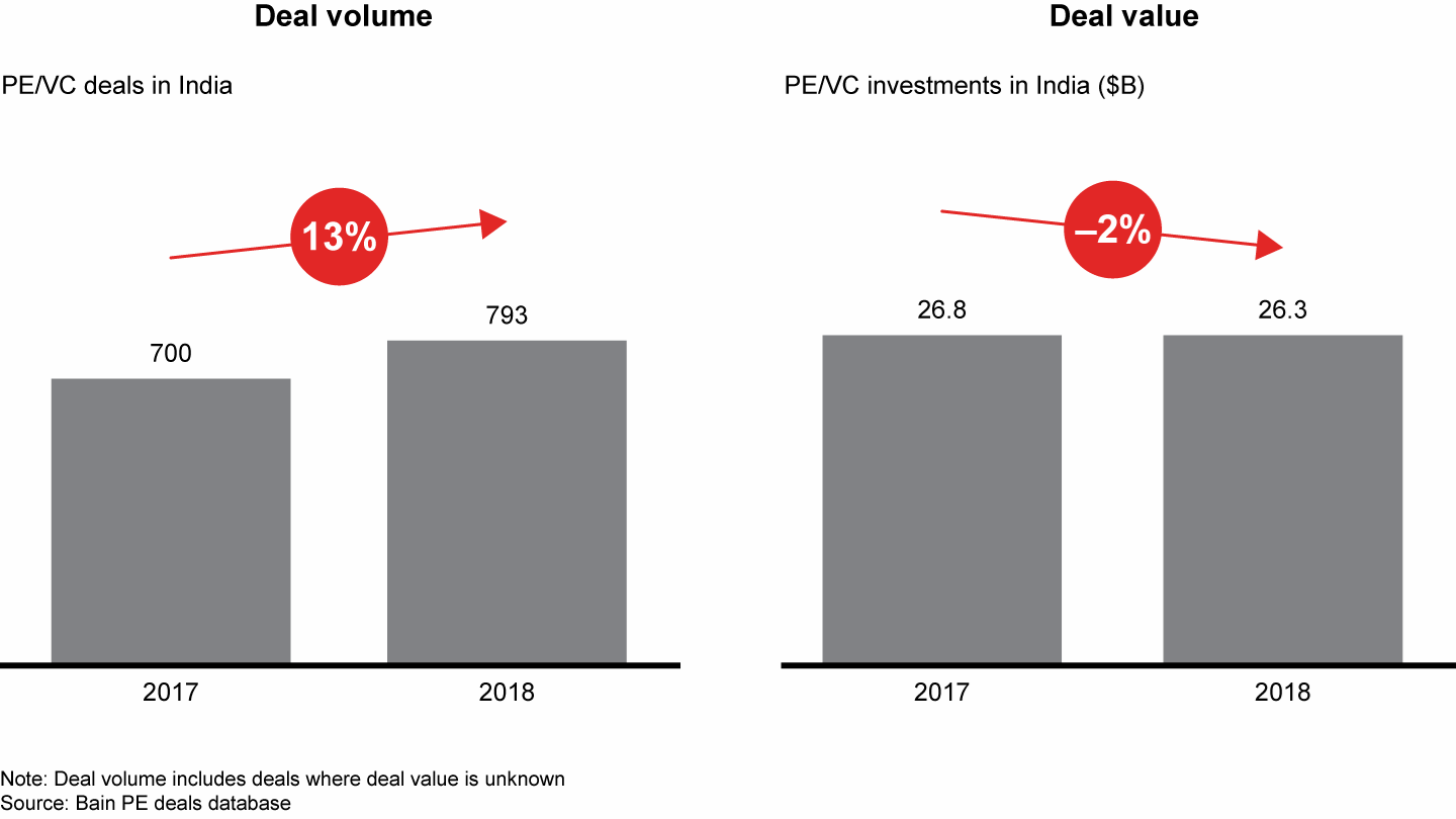 Deal volume increased in 2018, and deal value declined slightly
