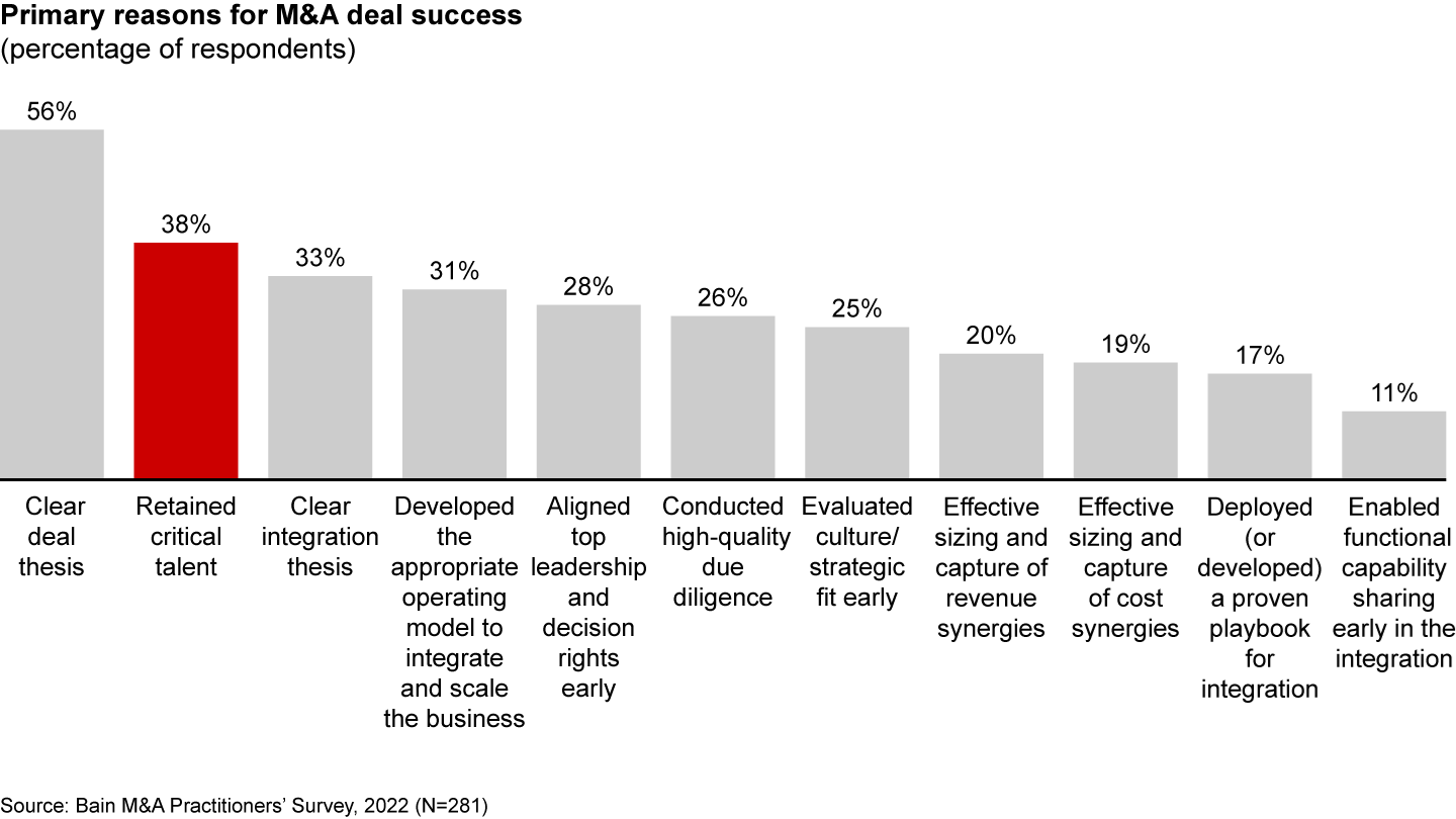 M&A practitioners cite talent retention as a leading driver of M&A deal success, second only to having a clear deal thesis