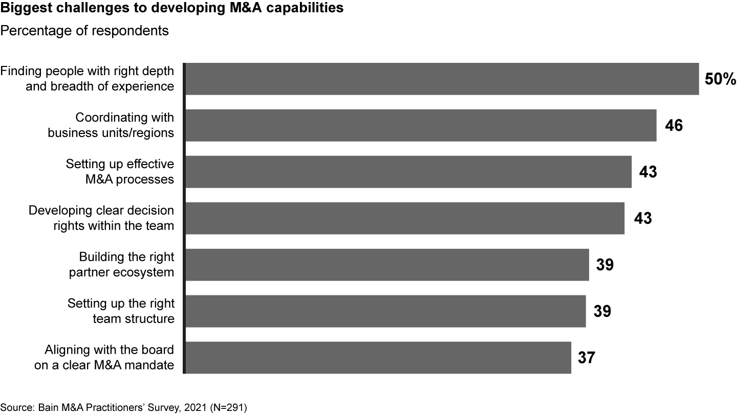 Finding the right talent is seen as the biggest challenge to building M&A capabilities