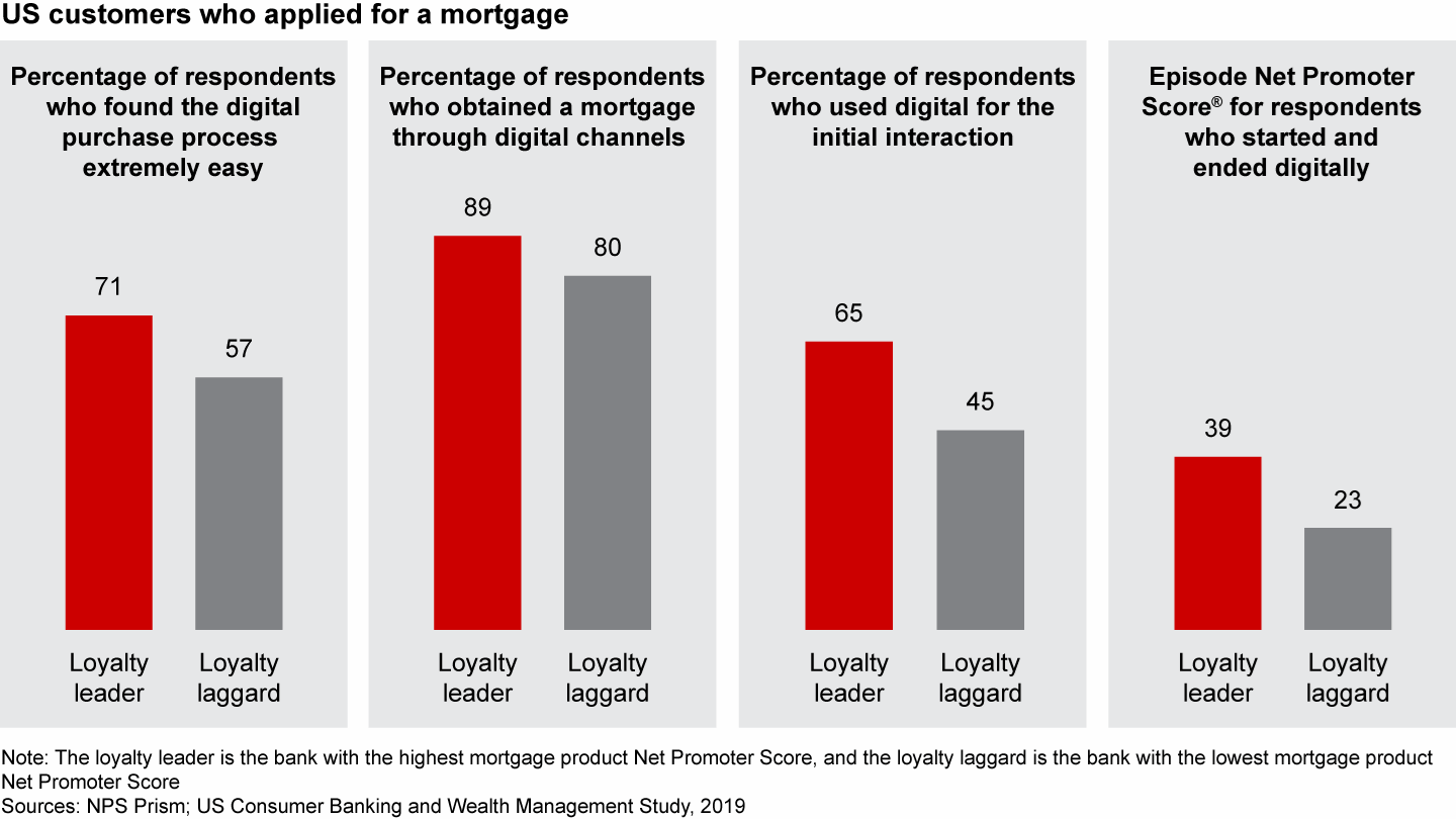 Loyalty-leading banks often excel at simple and easy digital processes, which attract customers