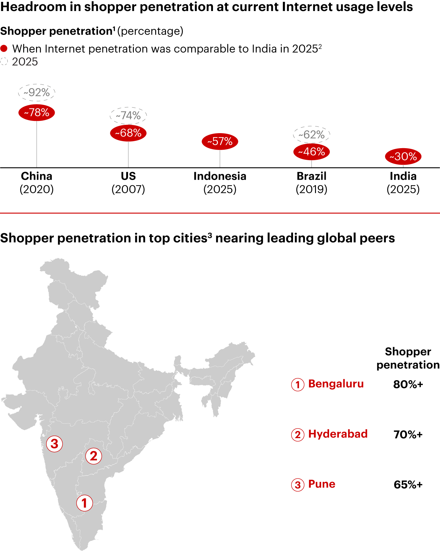E-retail shopper penetration has ample runway based on global peers