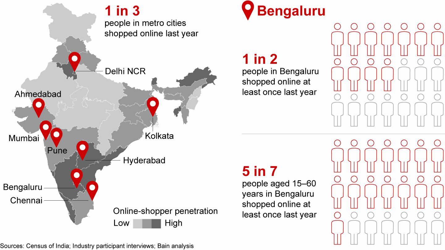 1 in 3 people in metro cities shopped online last year, 1 in 2 in Bengaluru