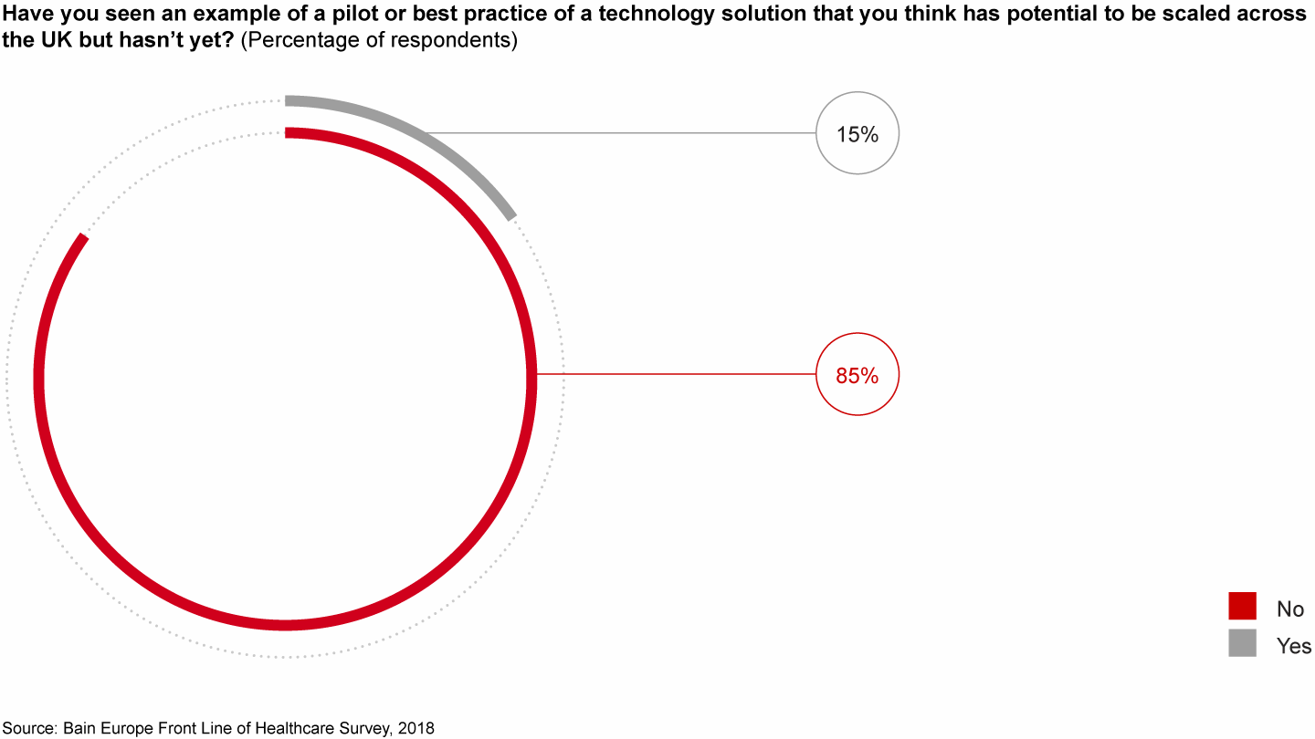 Only 15% of physicians report seeing an example of a pilot or best practice of a technology solution that can be piloted