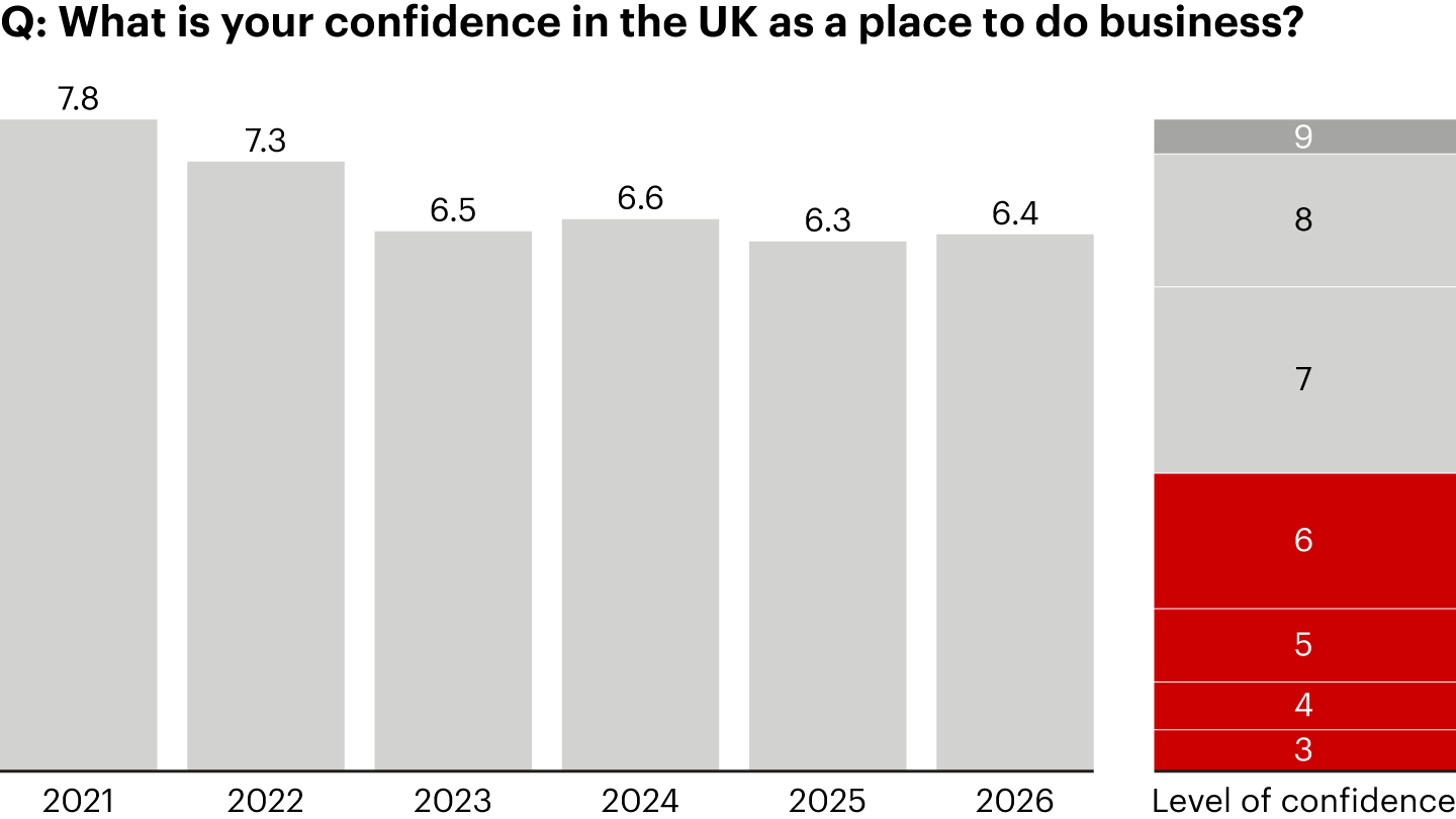US companies’ confidence about doing business in the UK rose slightly