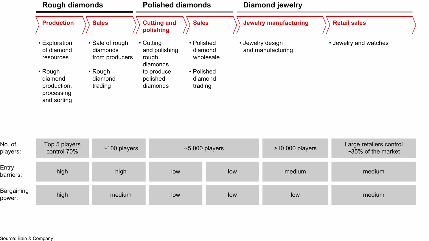 Barriers to entry and bargaining power vary across the diamond value chain