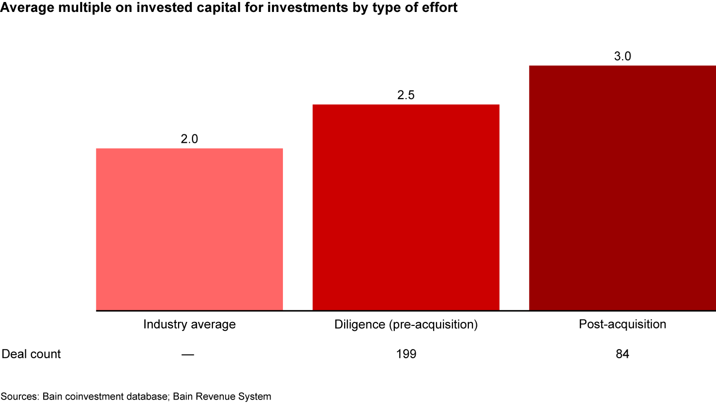 Post-acquisition portfolio actions can deliver up to a three times multiple on invested capital 