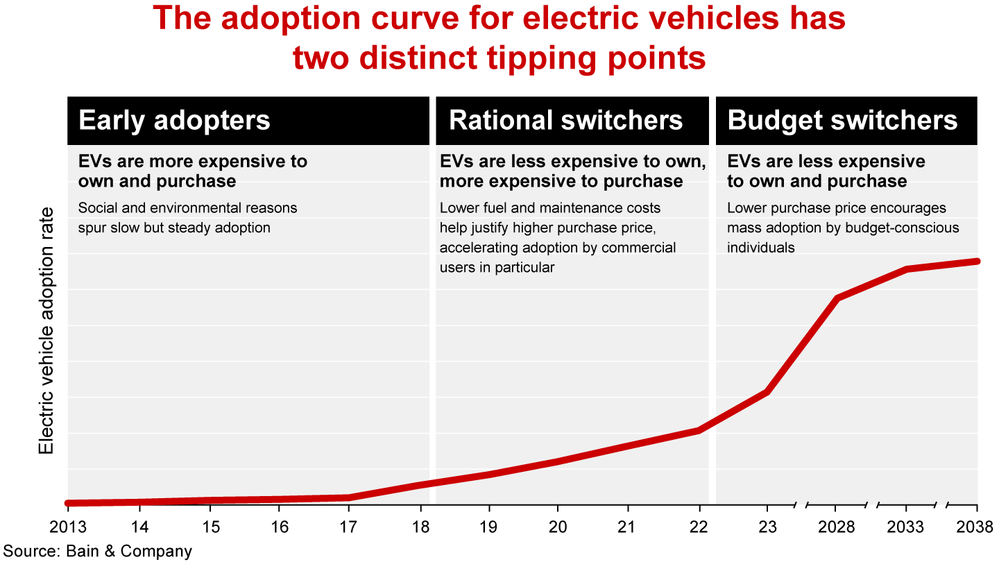 The adoption curve for electric vehicles has two distinct tipping points 