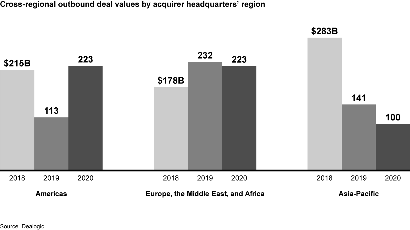 Cross-regional deals increased out of the Americas but declined out of Asia-Pacific