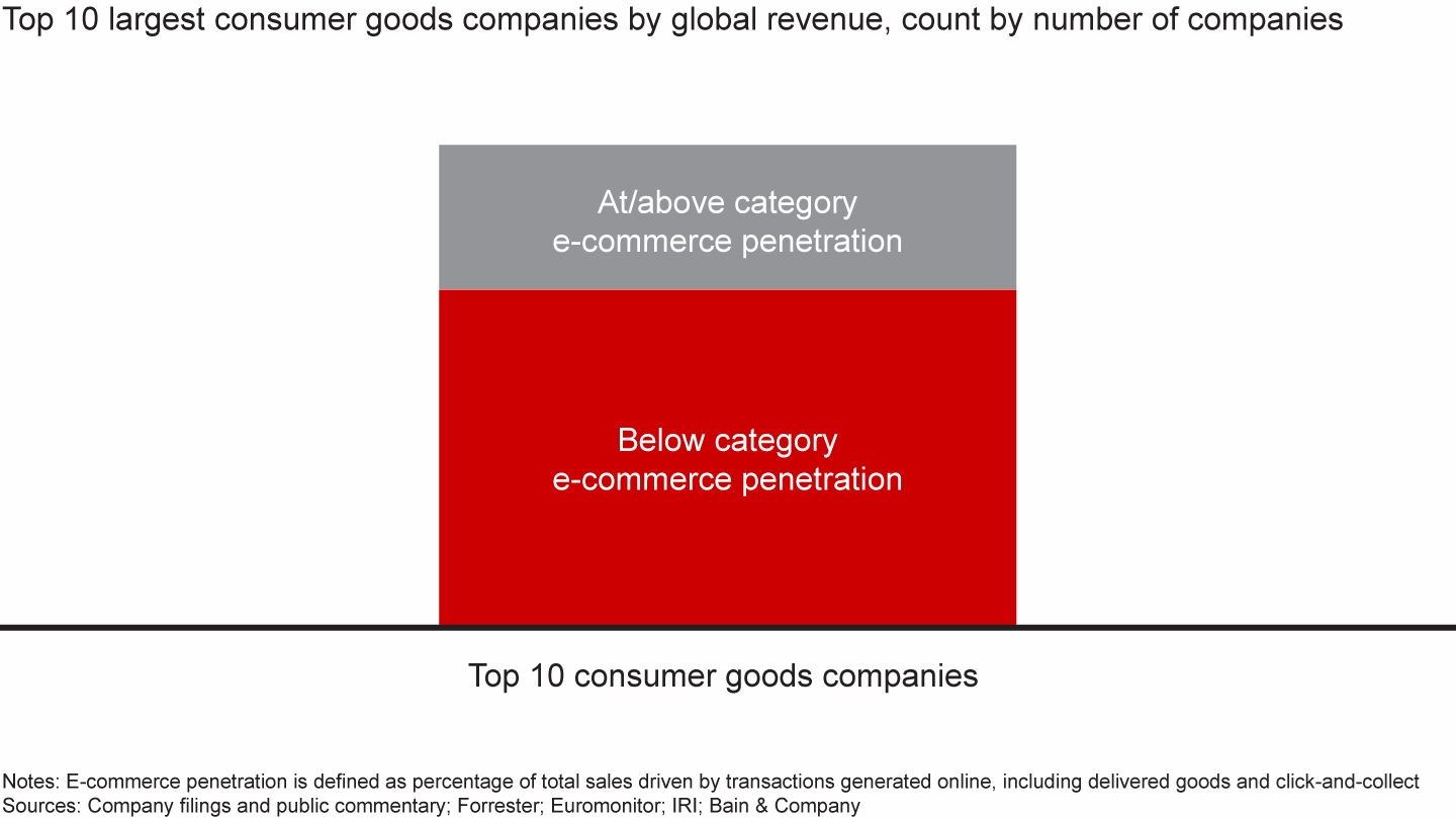 Most top global consumer goods companies lag their respective product categories in e-commerce penetration